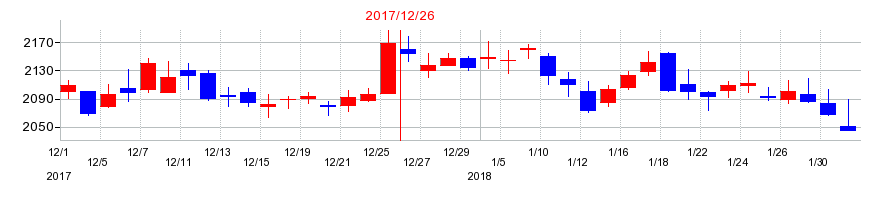 2017年のライオンの配当落ち日前後の株価チャート