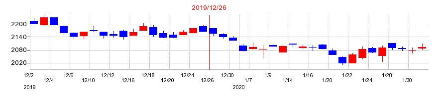 2019年のライオンの配当落ち日前後の株価チャート