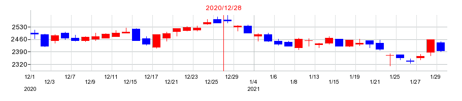2020年のライオンの配当落ち日前後の株価チャート