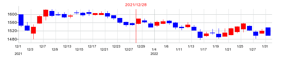 2021年のライオンの配当落ち日前後の株価チャート