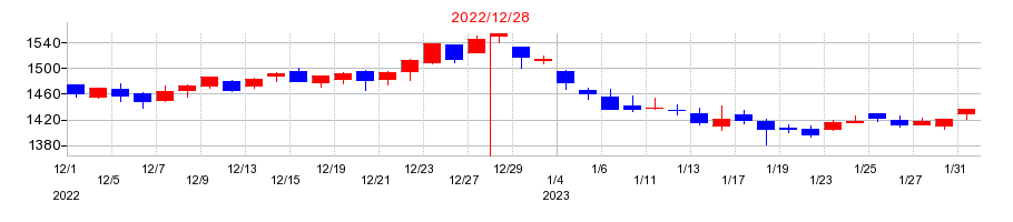 2022年のライオンの配当落ち日前後の株価チャート