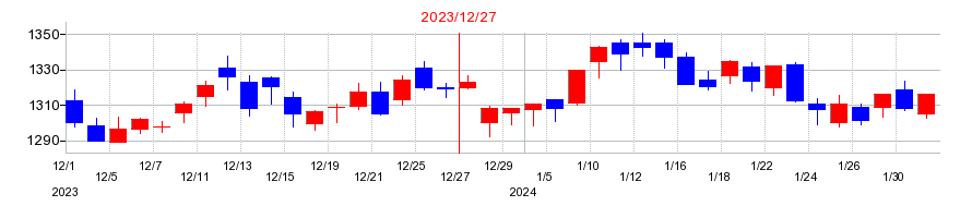 2023年のライオンの配当落ち日前後の株価チャート