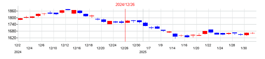 2024年のライオンの配当落ち日前後の株価チャート