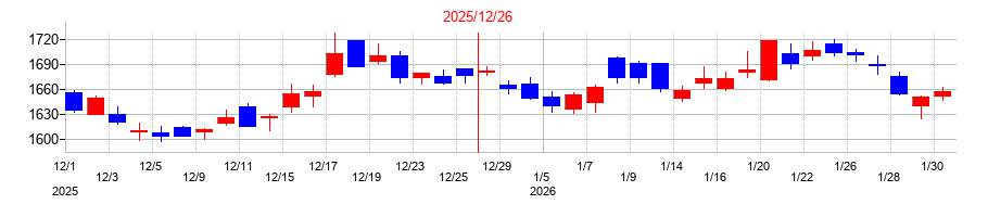 2025年のライオンの配当落ち日前後の株価チャート