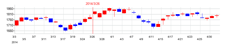 2014年のマンダムの配当落ち日前後の株価チャート