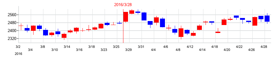 2016年のマンダムの配当落ち日前後の株価チャート