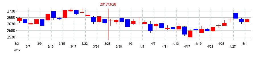 2017年のマンダムの配当落ち日前後の株価チャート