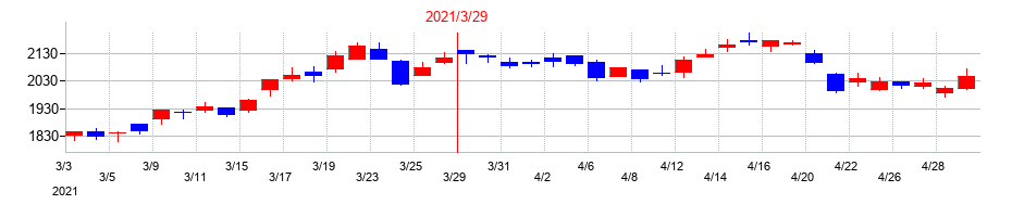 2021年のマンダムの配当落ち日前後の株価チャート