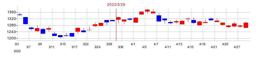 2022年のマンダムの配当落ち日前後の株価チャート