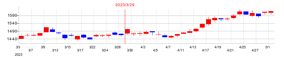 2023年のマンダムの配当落ち日前後の株価チャート