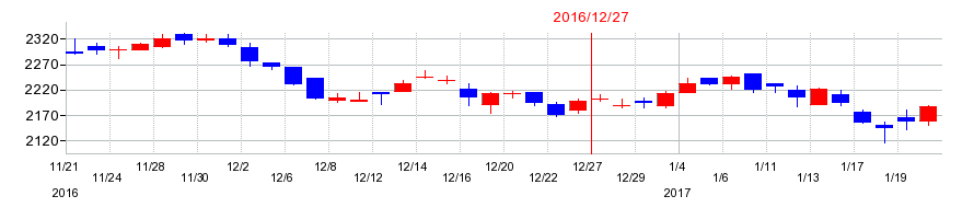 2016年のミルボンの配当落ち日前後の株価チャート