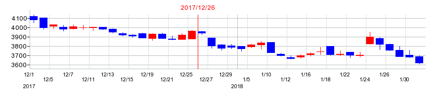2017年のミルボンの配当落ち日前後の株価チャート