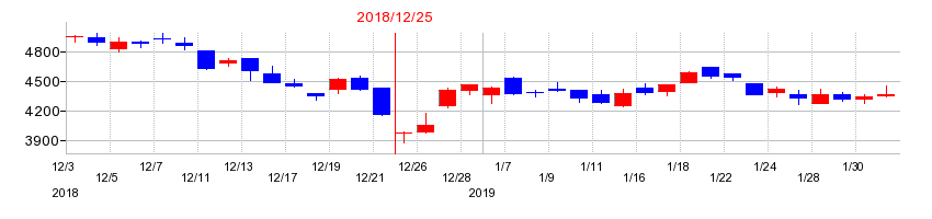 2018年のミルボンの配当落ち日前後の株価チャート