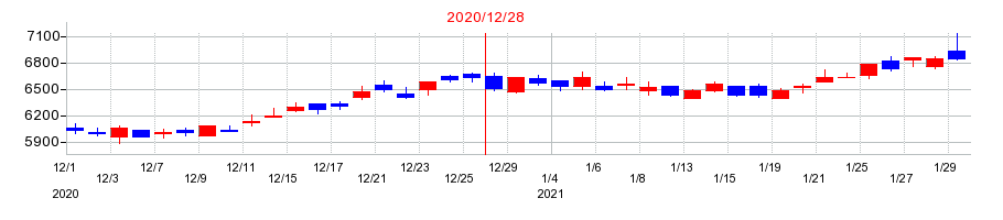 2020年のミルボンの配当落ち日前後の株価チャート