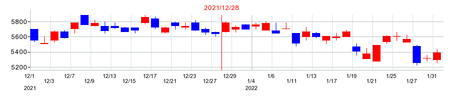 2021年のミルボンの配当落ち日前後の株価チャート