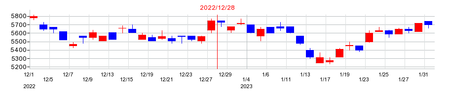 2022年のミルボンの配当落ち日前後の株価チャート