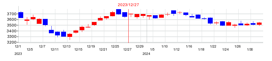 2023年のミルボンの配当落ち日前後の株価チャート