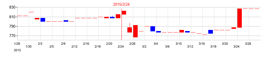 2015年の日本色材工業研究所の配当落ち日前後の株価チャート