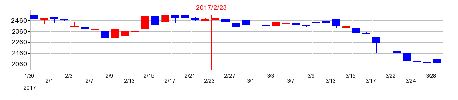 2017年の日本色材工業研究所の配当落ち日前後の株価チャート