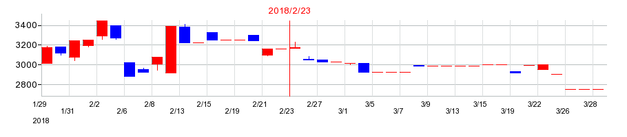 2018年の日本色材工業研究所の配当落ち日前後の株価チャート