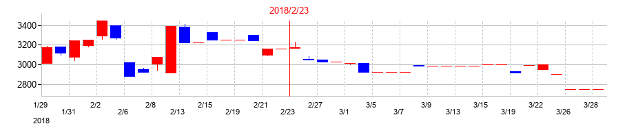 2018年の日本色材工業研究所の配当落ち日前後の株価チャート