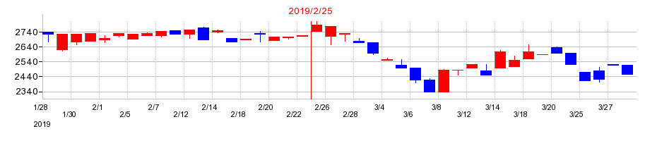2019年の日本色材工業研究所の配当落ち日前後の株価チャート