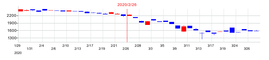 2020年の日本色材工業研究所の配当落ち日前後の株価チャート