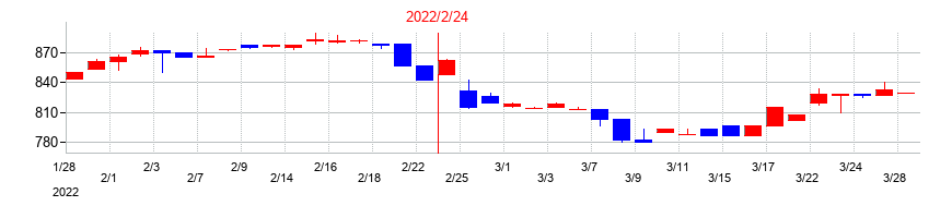 2022年の日本色材工業研究所の配当落ち日前後の株価チャート