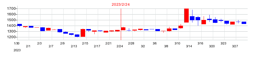 2023年の日本色材工業研究所の配当落ち日前後の株価チャート