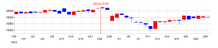2024年の日本色材工業研究所の配当落ち日前後の株価チャート