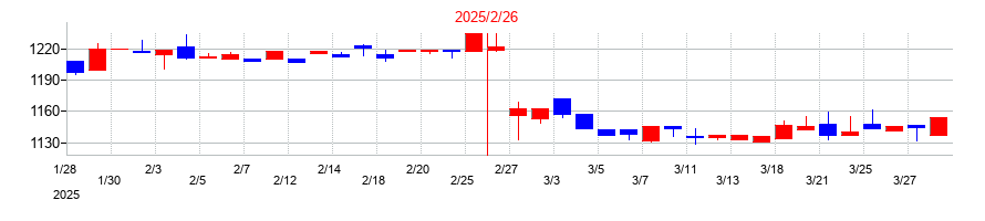 2025年の日本色材工業研究所の配当落ち日前後の株価チャート