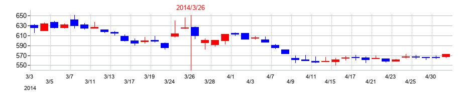 2014年のファンケルの配当落ち日前後の株価チャート