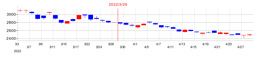 2022年のファンケルの配当落ち日前後の株価チャート
