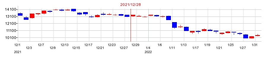2021年のコーセーの配当落ち日前後の株価チャート