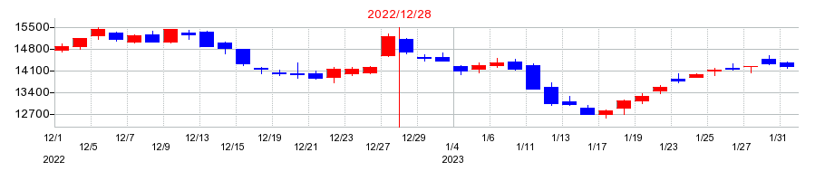 2022年のコーセーの配当落ち日前後の株価チャート