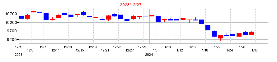 2023年のコーセーの配当落ち日前後の株価チャート