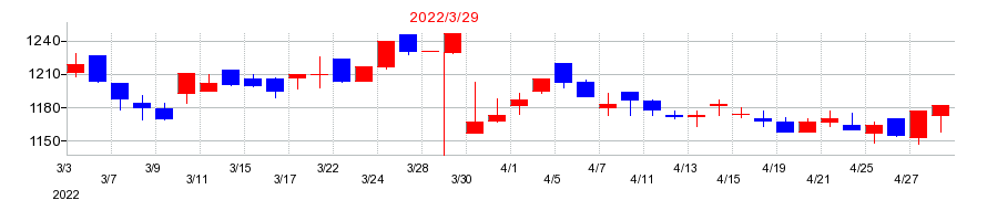2022年のコタの配当落ち日前後の株価チャート