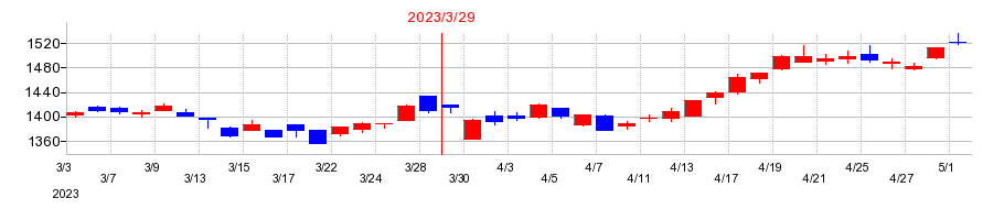 2023年のコタの配当落ち日前後の株価チャート