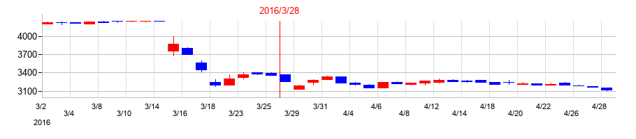 2016年のハーバー研究所の配当落ち日前後の株価チャート