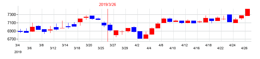 2019年のハーバー研究所の配当落ち日前後の株価チャート