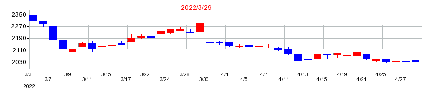 2022年のハーバー研究所の配当落ち日前後の株価チャート