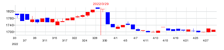 2022年のシーボンの配当落ち日前後の株価チャート
