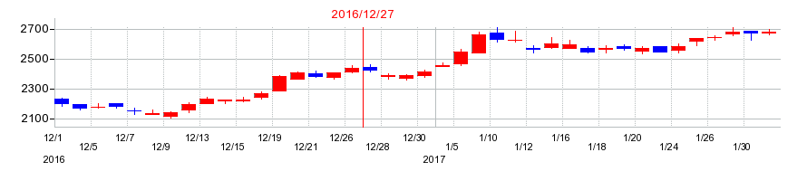 2016年のポーラ・オルビスホールディングスの配当落ち日前後の株価チャート
