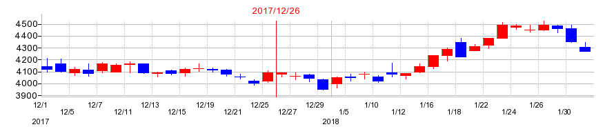 2017年のポーラ・オルビスホールディングスの配当落ち日前後の株価チャート