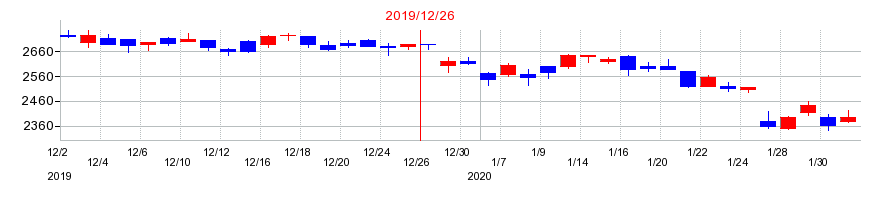 2019年のポーラ・オルビスホールディングスの配当落ち日前後の株価チャート