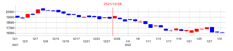 2021年のポーラ・オルビスホールディングスの配当落ち日前後の株価チャート