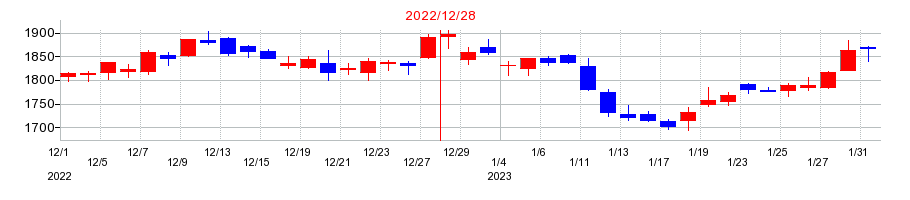 2022年のポーラ・オルビスホールディングスの配当落ち日前後の株価チャート