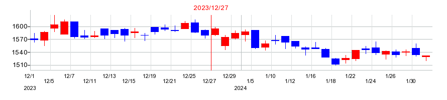 2023年のポーラ・オルビスホールディングスの配当落ち日前後の株価チャート