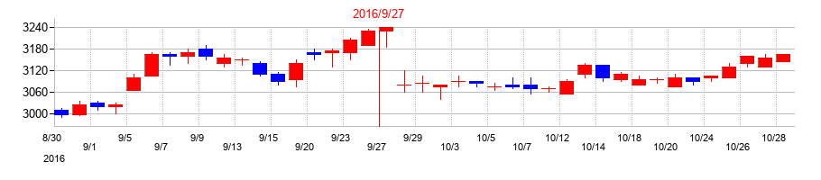 2016年のノエビアホールディングスの配当落ち日前後の株価チャート