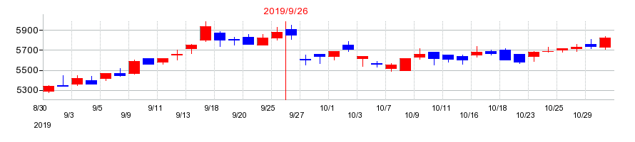 2019年のノエビアホールディングスの配当落ち日前後の株価チャート